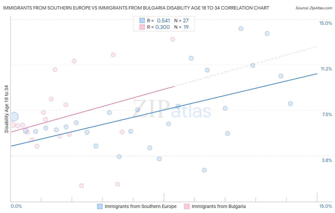 Immigrants from Southern Europe vs Immigrants from Bulgaria Disability Age 18 to 34