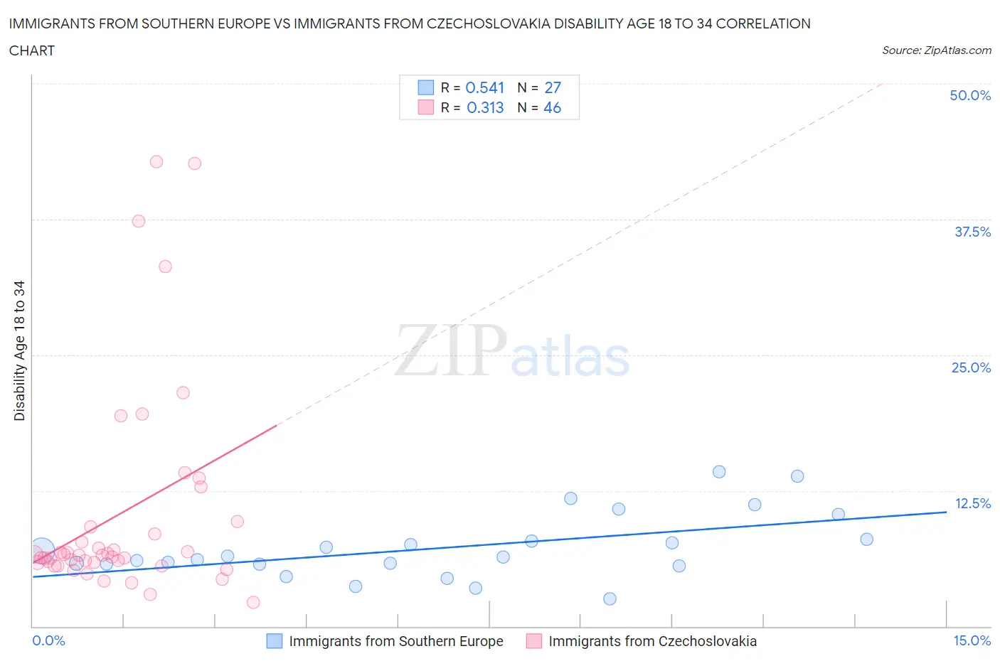 Immigrants from Southern Europe vs Immigrants from Czechoslovakia Disability Age 18 to 34