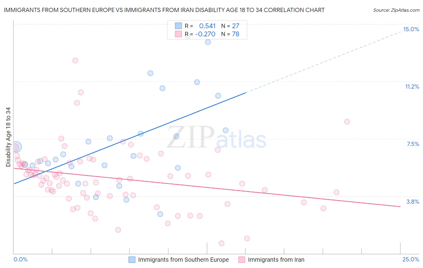 Immigrants from Southern Europe vs Immigrants from Iran Disability Age 18 to 34