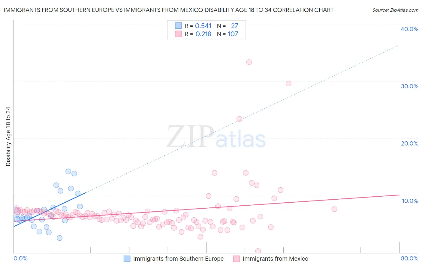 Immigrants from Southern Europe vs Immigrants from Mexico Disability Age 18 to 34