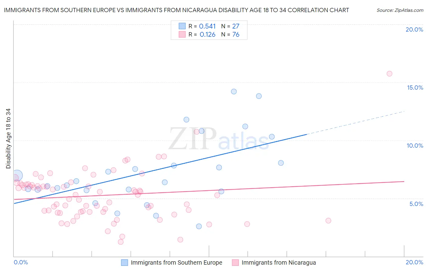 Immigrants from Southern Europe vs Immigrants from Nicaragua Disability Age 18 to 34