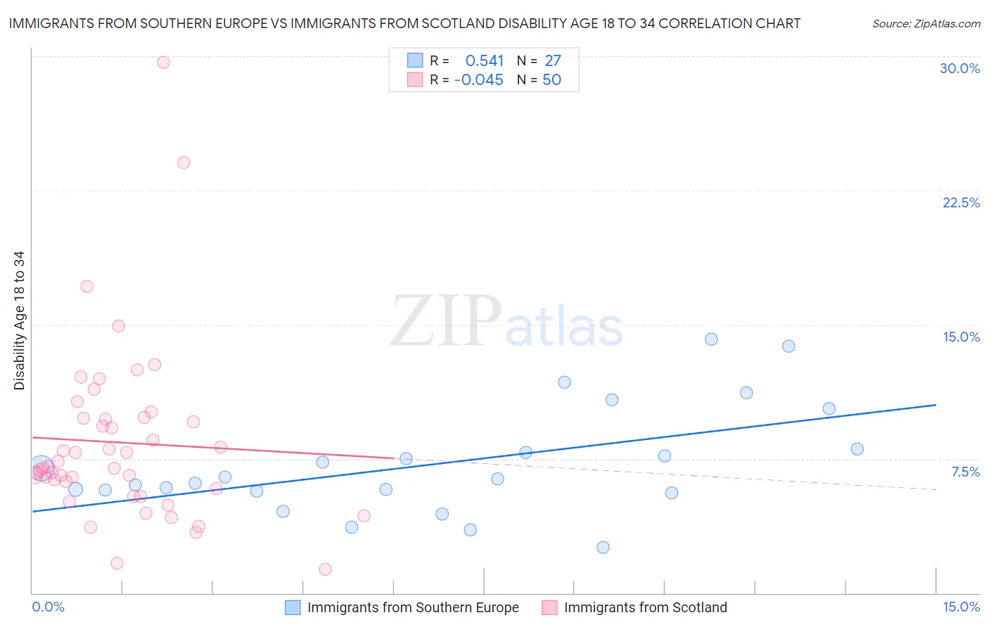 Immigrants from Southern Europe vs Immigrants from Scotland Disability Age 18 to 34