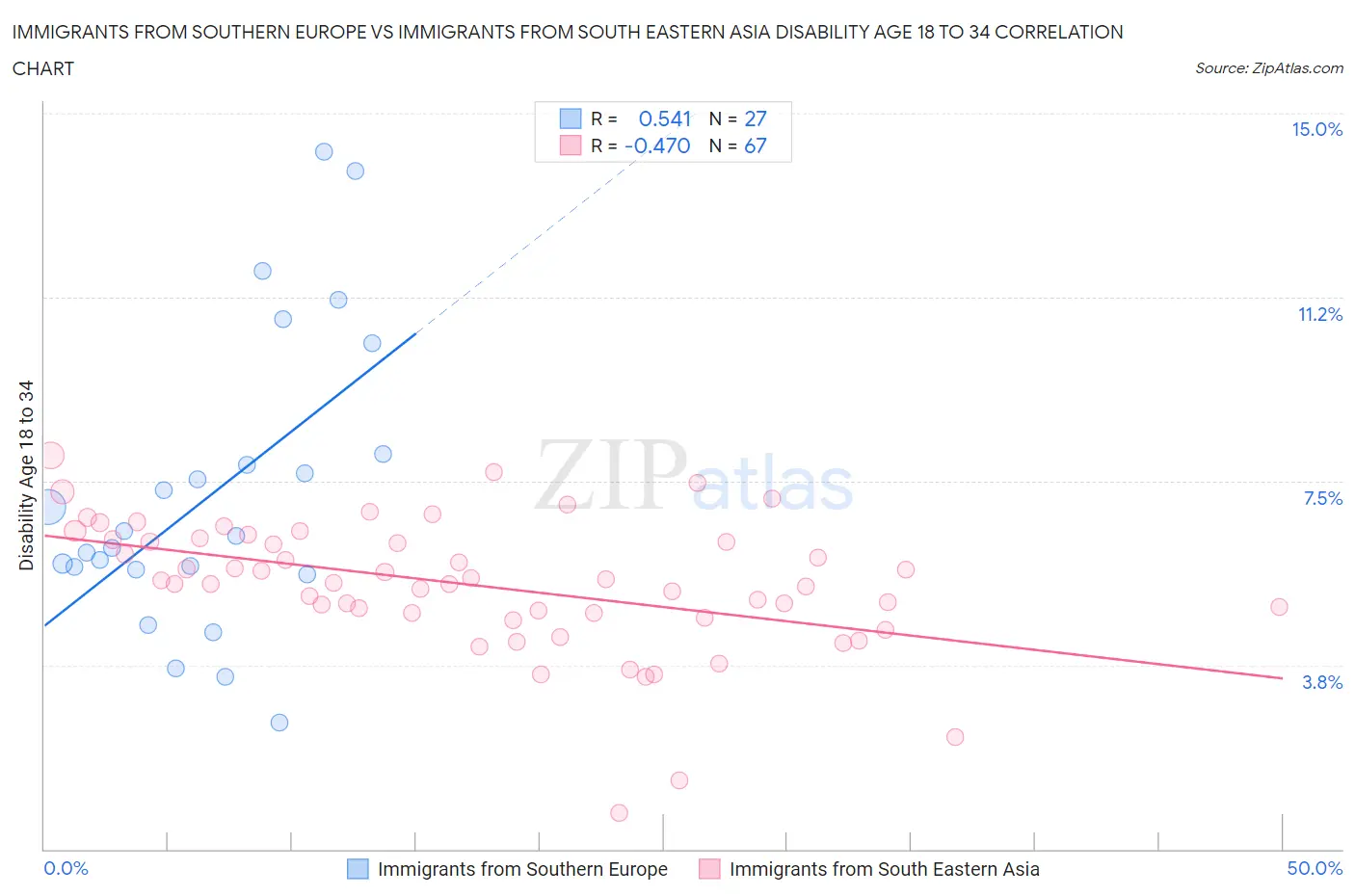 Immigrants from Southern Europe vs Immigrants from South Eastern Asia Disability Age 18 to 34