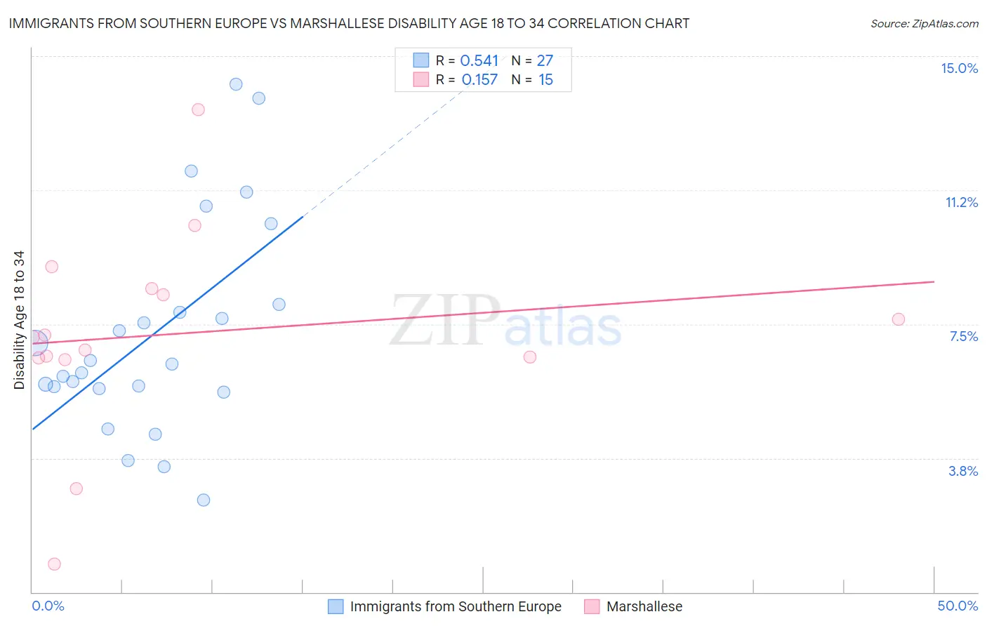 Immigrants from Southern Europe vs Marshallese Disability Age 18 to 34