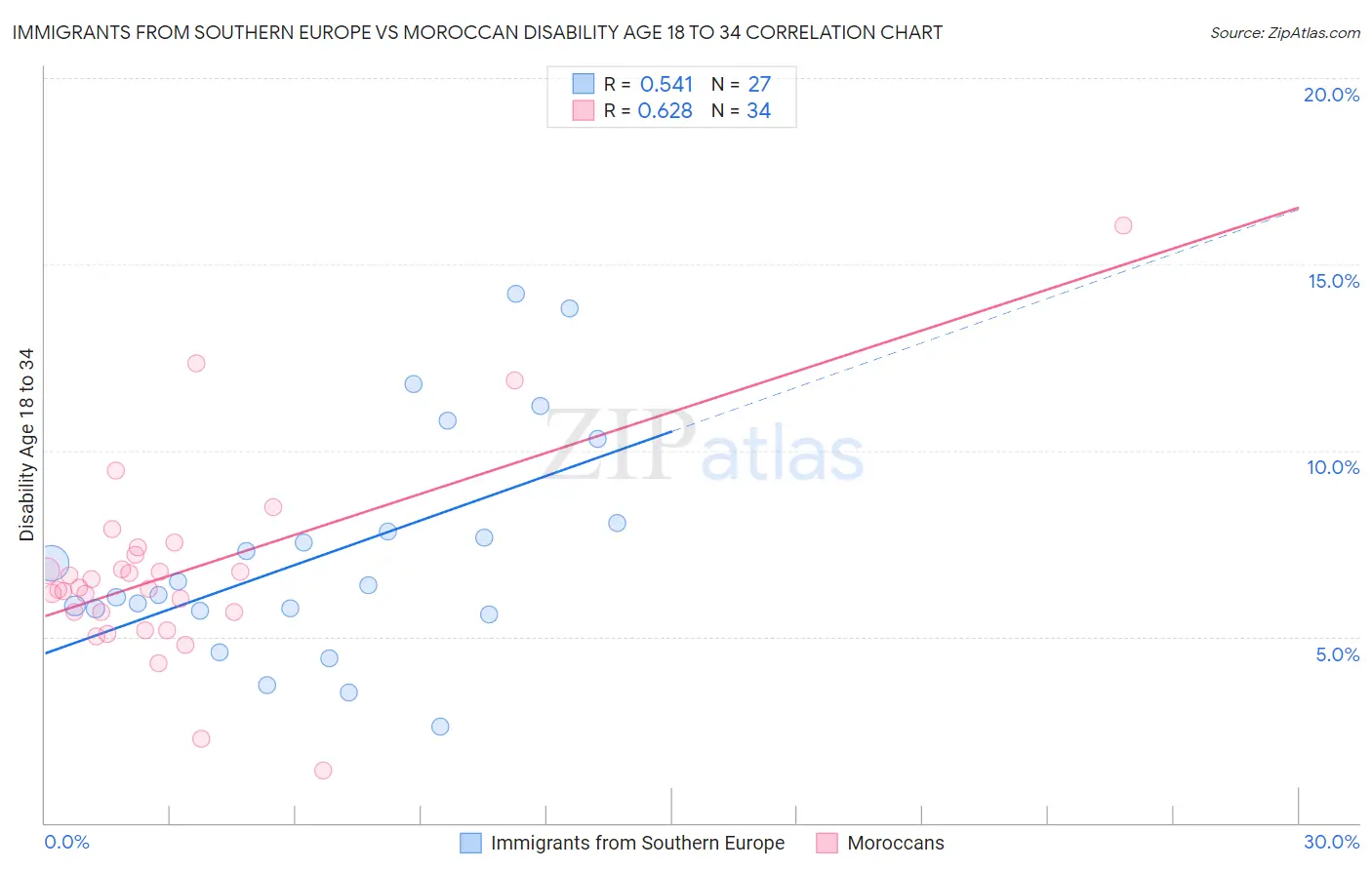 Immigrants from Southern Europe vs Moroccan Disability Age 18 to 34