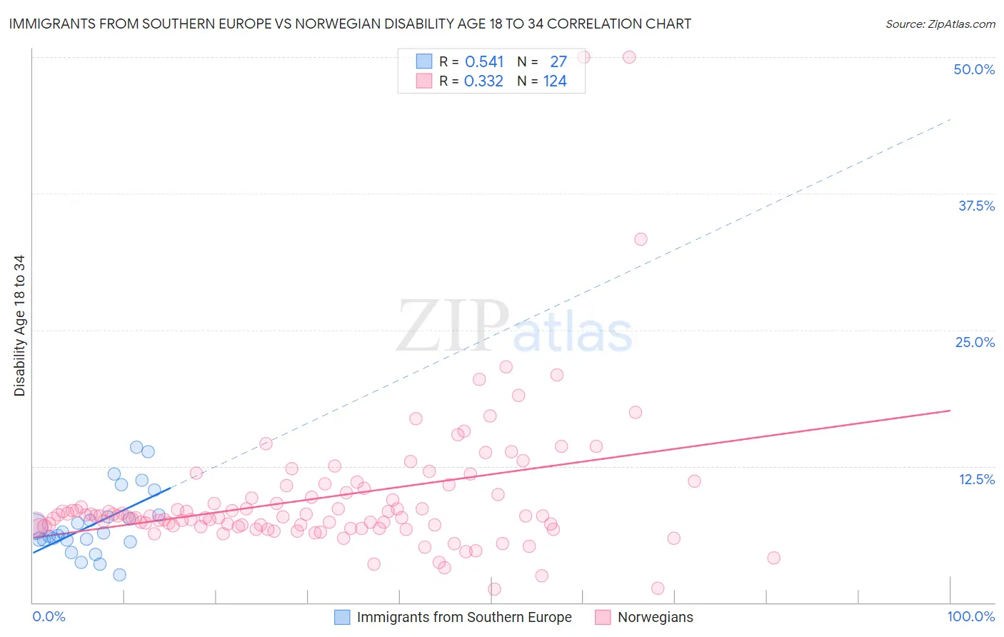 Immigrants from Southern Europe vs Norwegian Disability Age 18 to 34