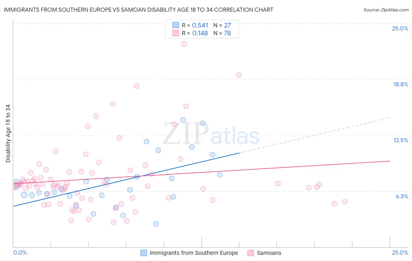 Immigrants from Southern Europe vs Samoan Disability Age 18 to 34