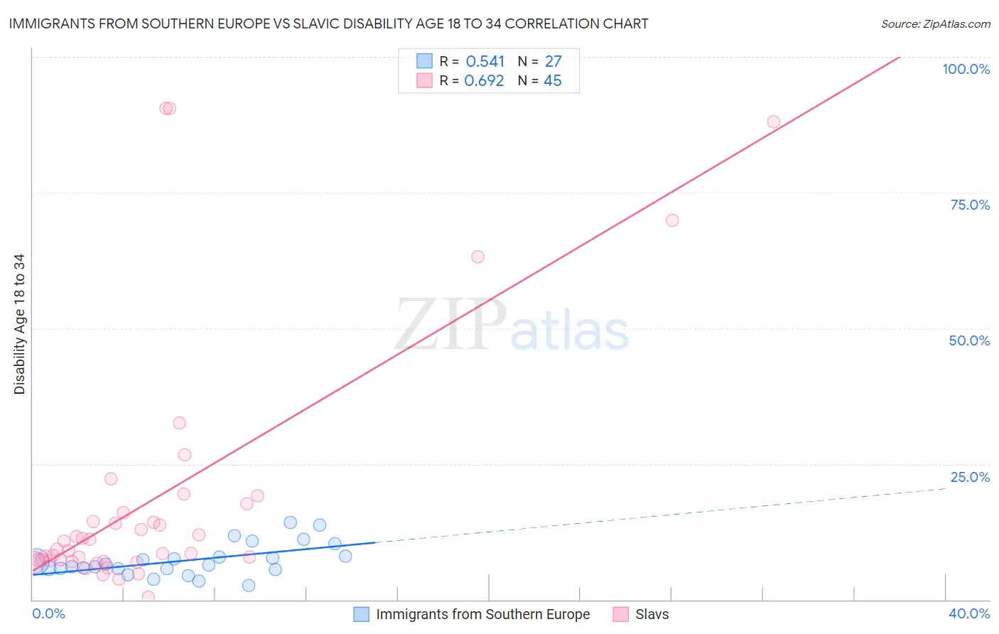 Immigrants from Southern Europe vs Slavic Disability Age 18 to 34