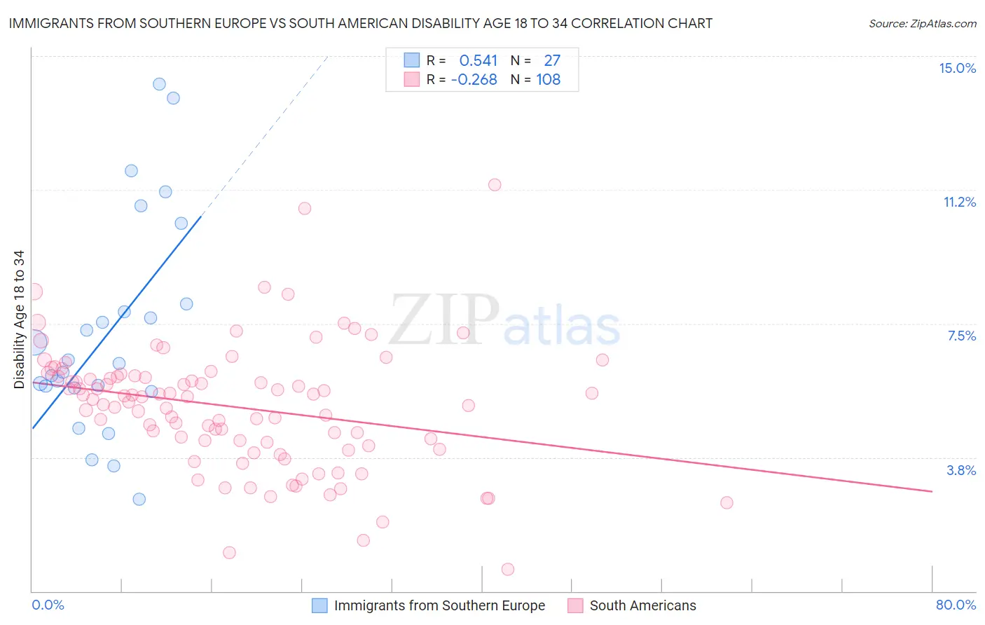 Immigrants from Southern Europe vs South American Disability Age 18 to 34