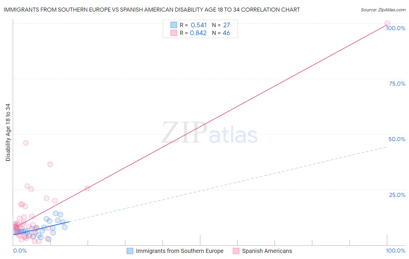 Immigrants from Southern Europe vs Spanish American Disability Age 18 to 34