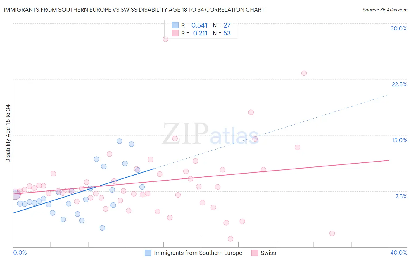 Immigrants from Southern Europe vs Swiss Disability Age 18 to 34