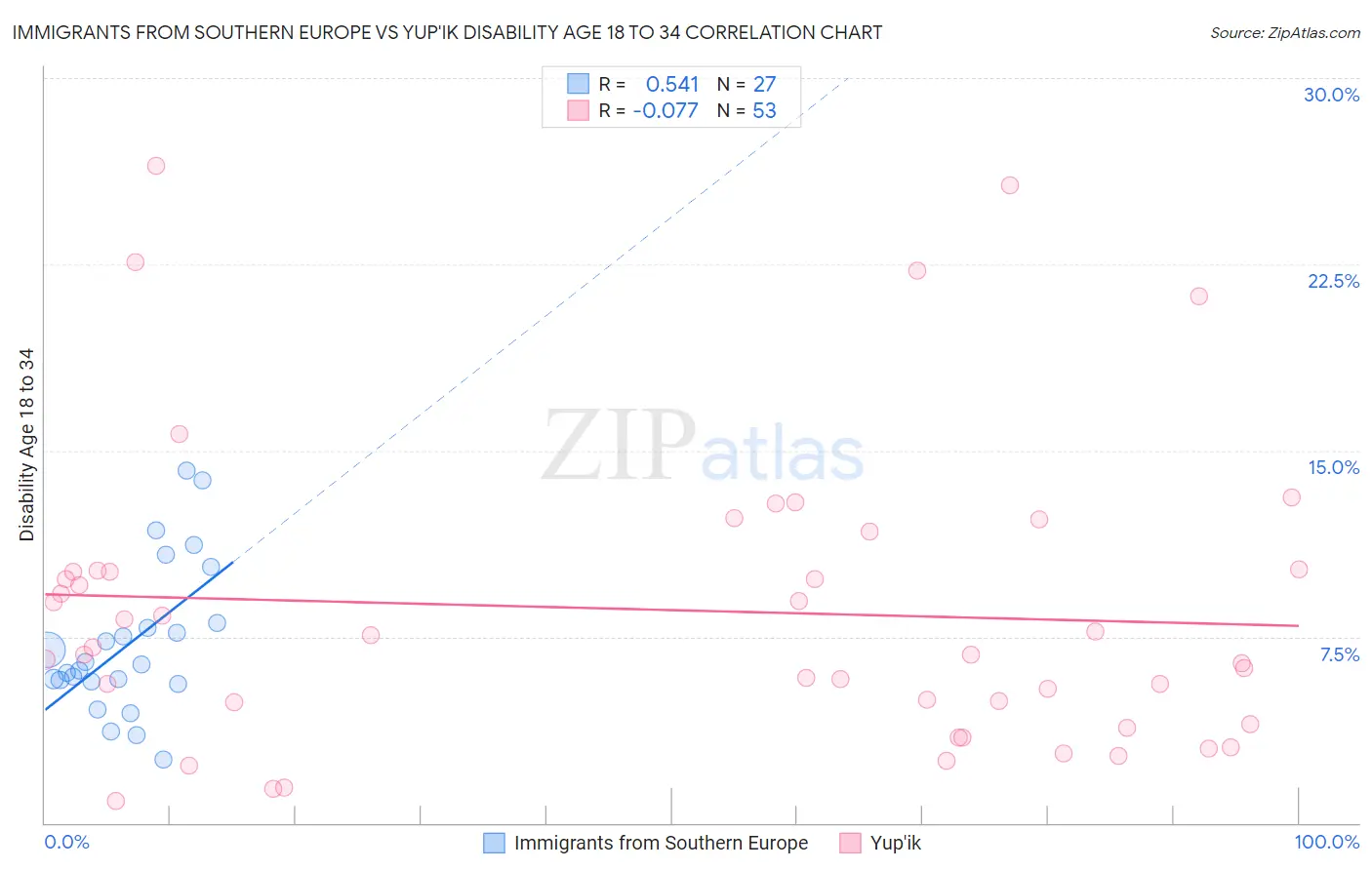 Immigrants from Southern Europe vs Yup'ik Disability Age 18 to 34