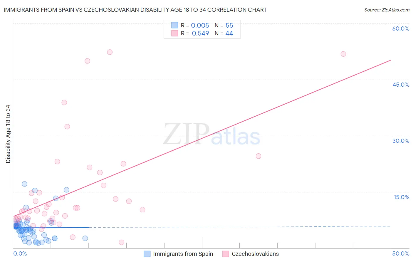 Immigrants from Spain vs Czechoslovakian Disability Age 18 to 34