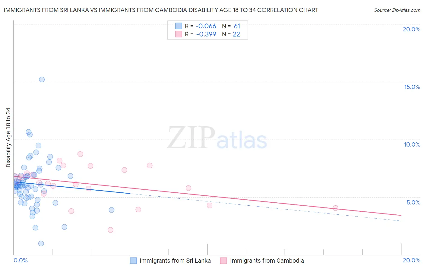 Immigrants from Sri Lanka vs Immigrants from Cambodia Disability Age 18 to 34
