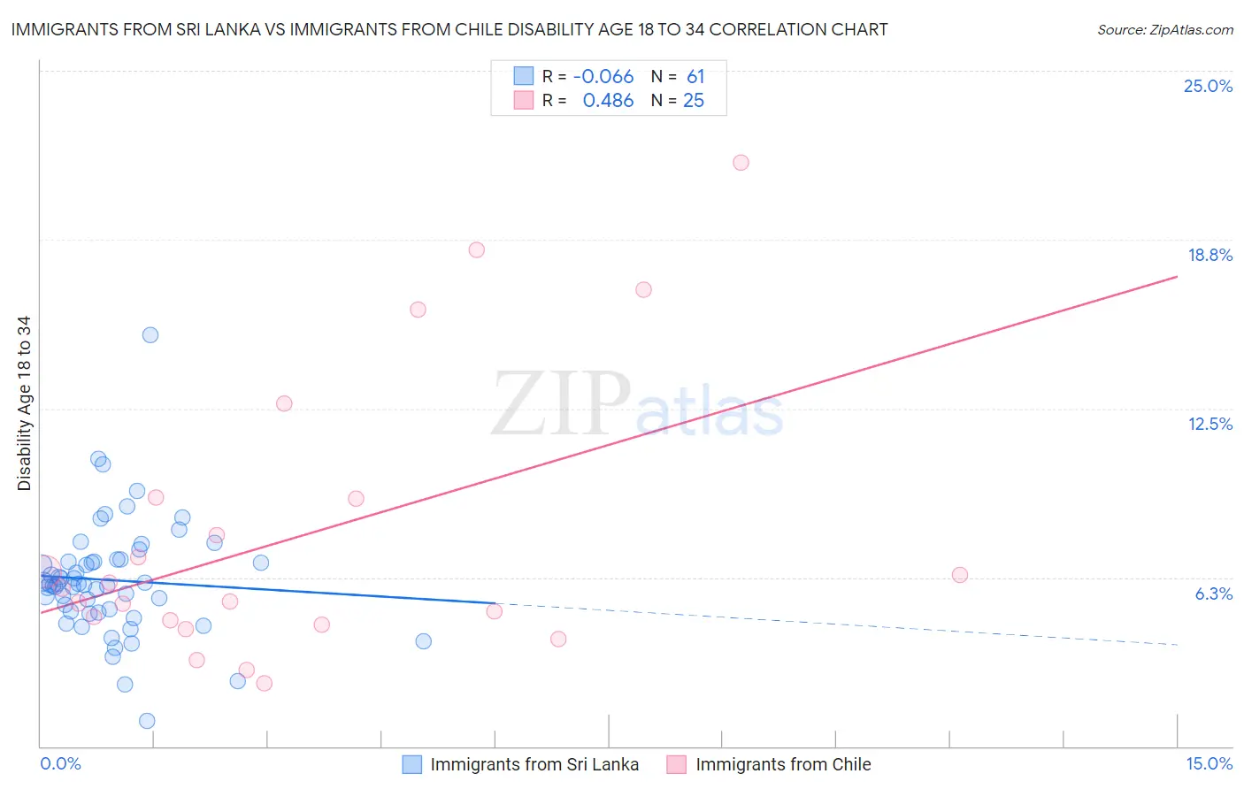 Immigrants from Sri Lanka vs Immigrants from Chile Disability Age 18 to 34