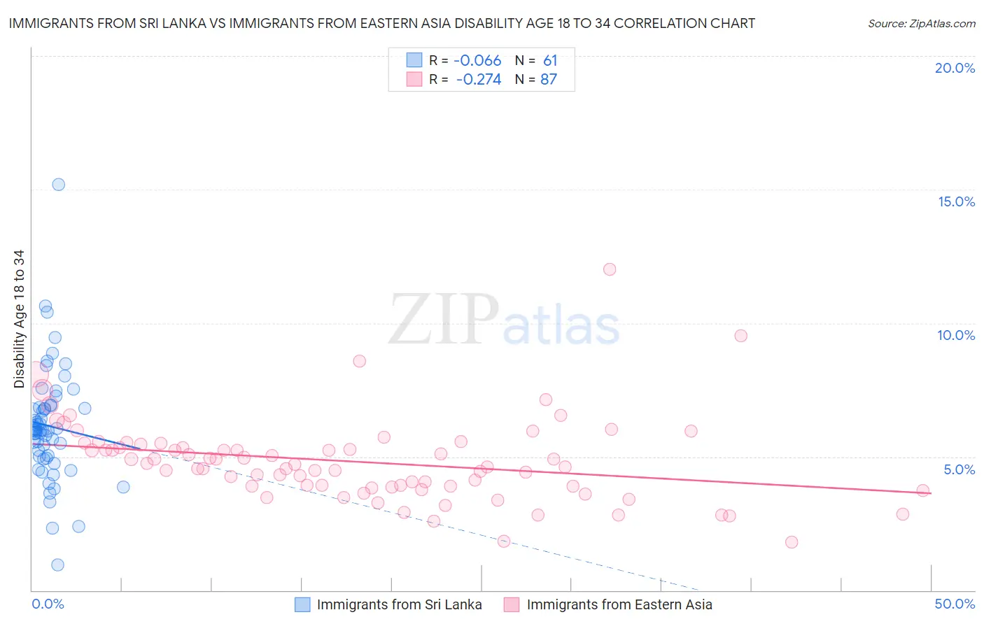 Immigrants from Sri Lanka vs Immigrants from Eastern Asia Disability Age 18 to 34