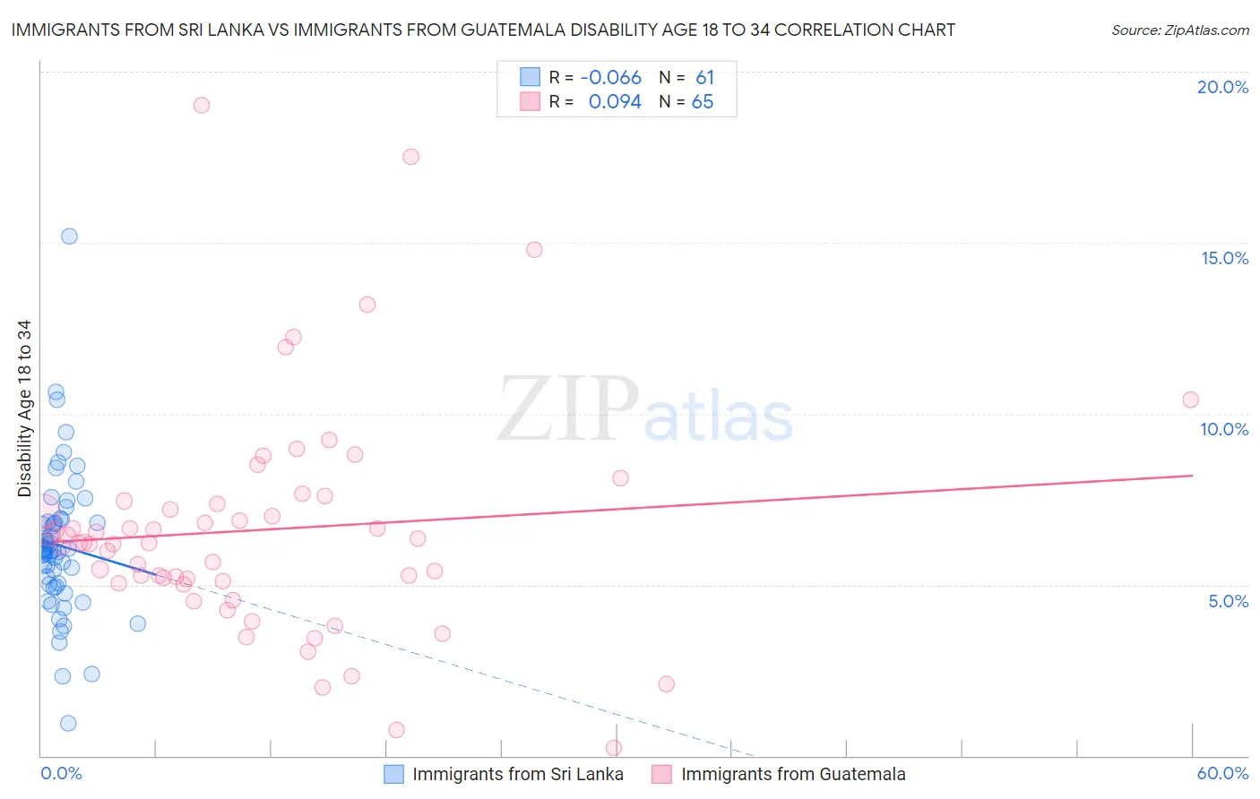 Immigrants from Sri Lanka vs Immigrants from Guatemala Disability Age 18 to 34