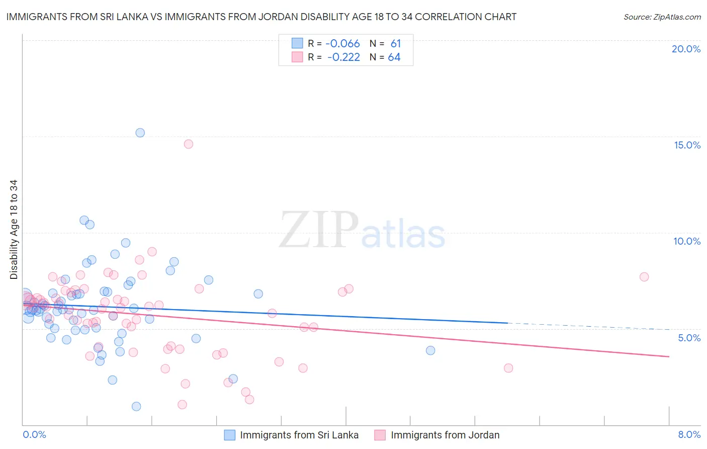 Immigrants from Sri Lanka vs Immigrants from Jordan Disability Age 18 to 34