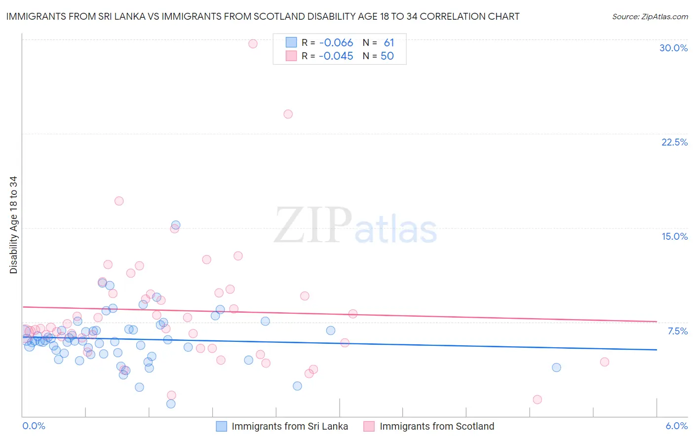 Immigrants from Sri Lanka vs Immigrants from Scotland Disability Age 18 to 34