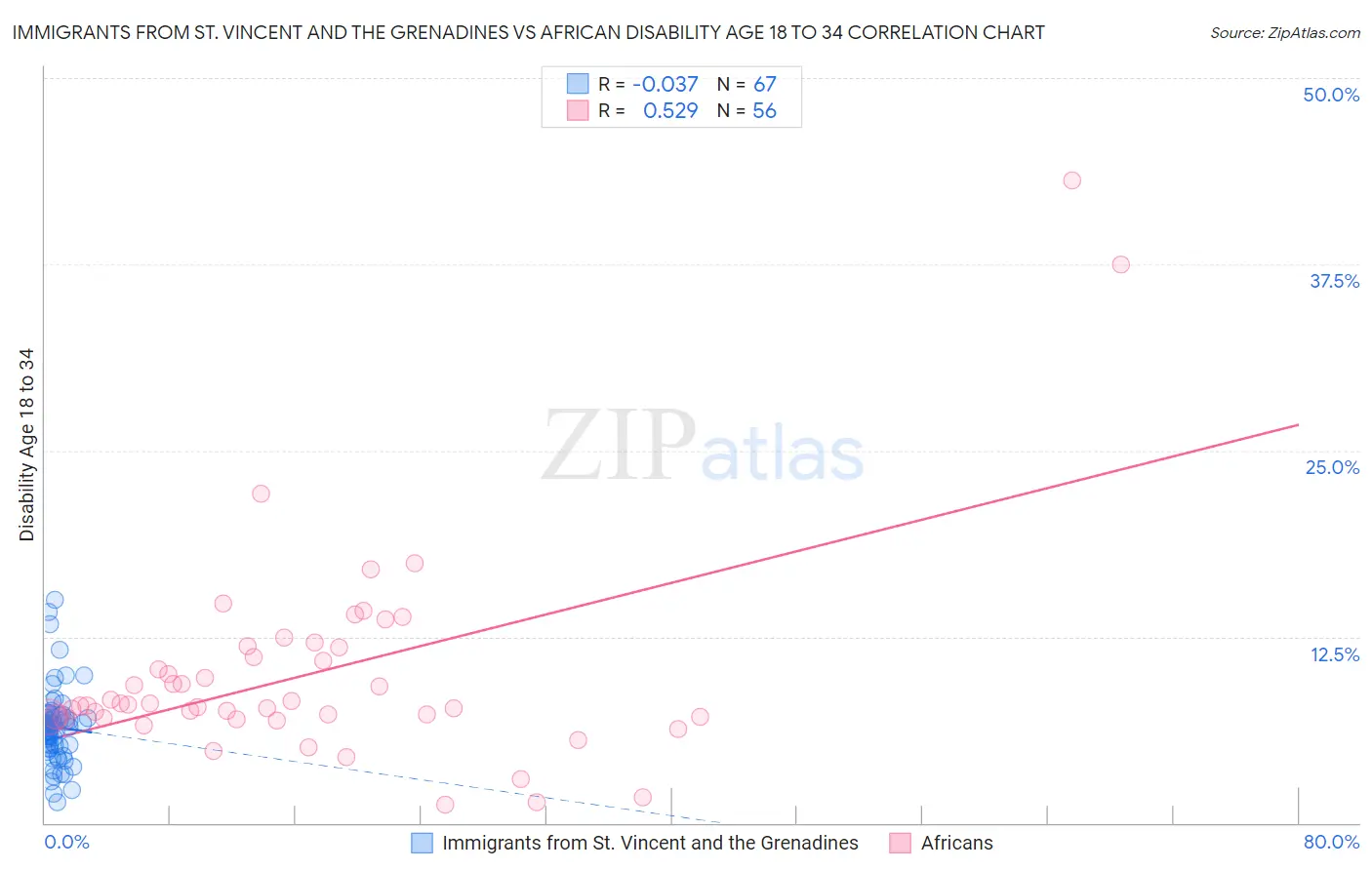 Immigrants from St. Vincent and the Grenadines vs African Disability Age 18 to 34