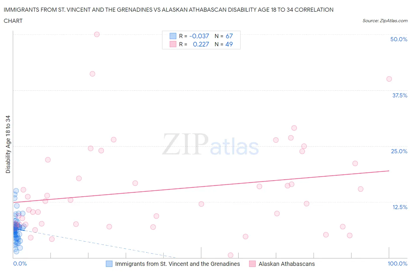 Immigrants from St. Vincent and the Grenadines vs Alaskan Athabascan Disability Age 18 to 34