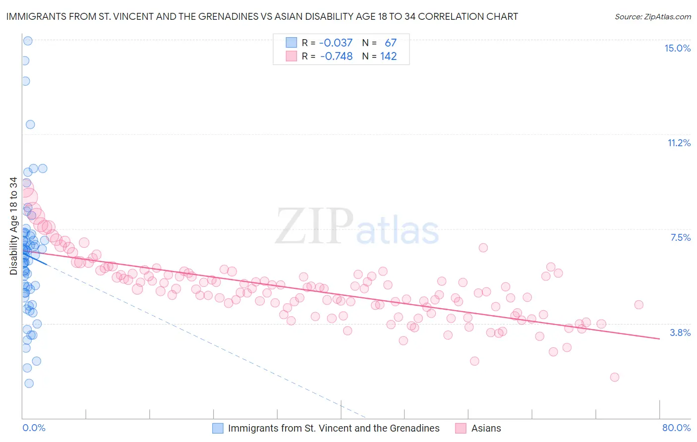 Immigrants from St. Vincent and the Grenadines vs Asian Disability Age 18 to 34