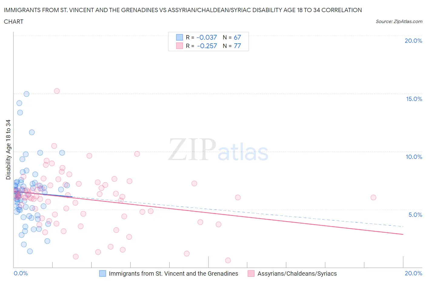 Immigrants from St. Vincent and the Grenadines vs Assyrian/Chaldean/Syriac Disability Age 18 to 34