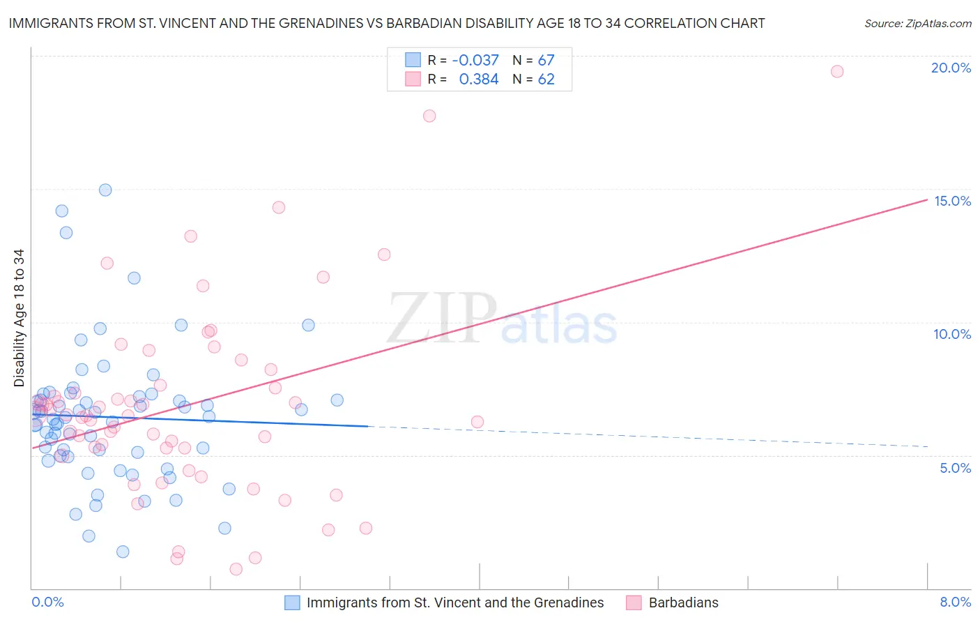 Immigrants from St. Vincent and the Grenadines vs Barbadian Disability Age 18 to 34