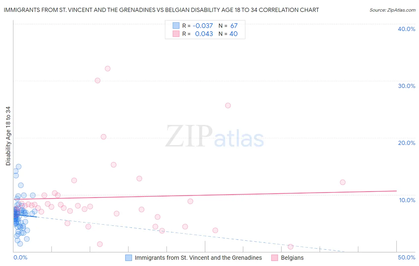 Immigrants from St. Vincent and the Grenadines vs Belgian Disability Age 18 to 34