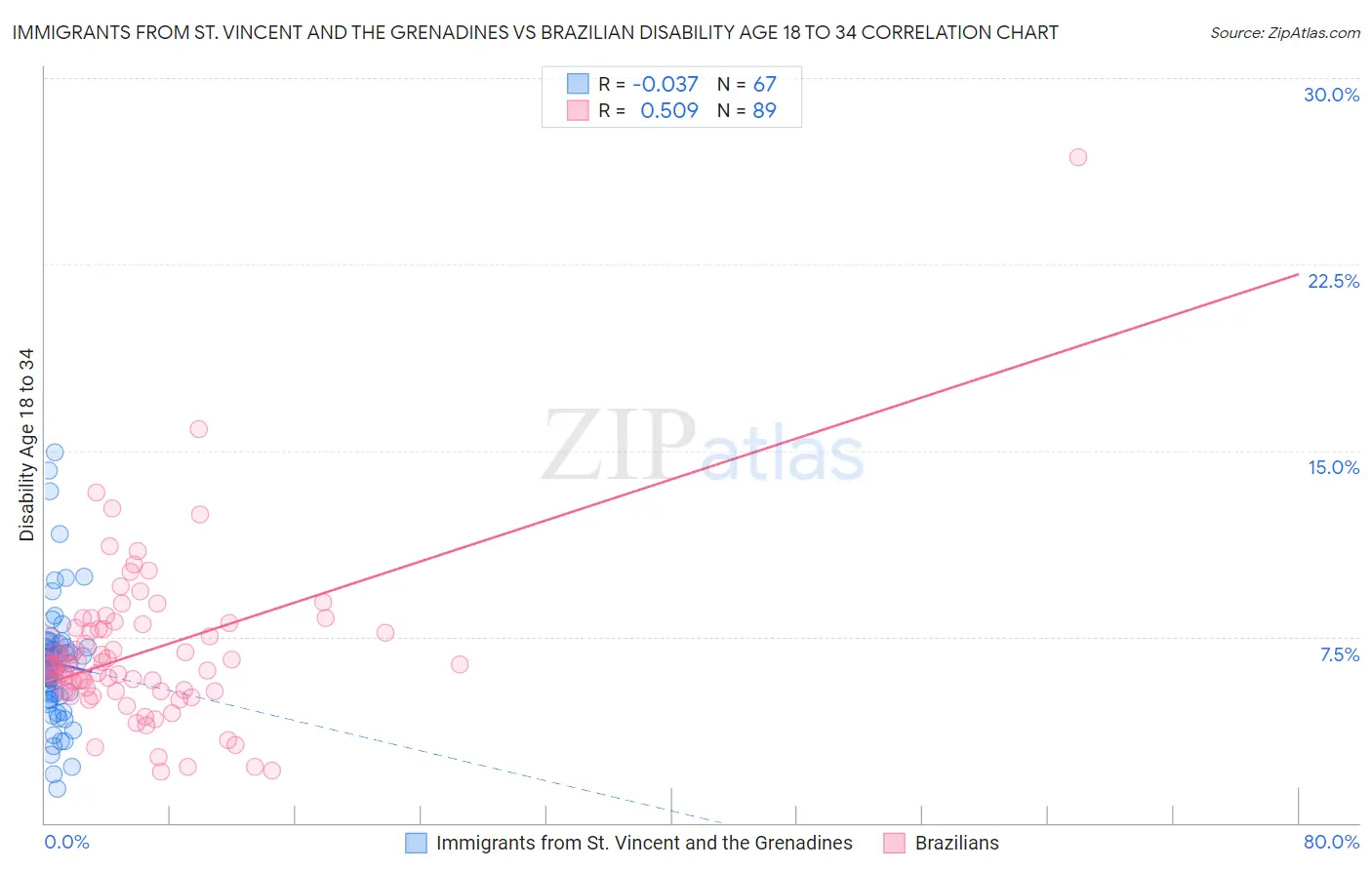 Immigrants from St. Vincent and the Grenadines vs Brazilian Disability Age 18 to 34