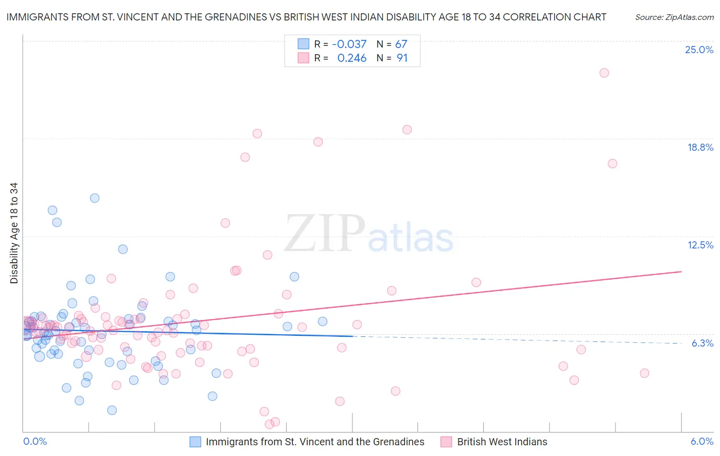 Immigrants from St. Vincent and the Grenadines vs British West Indian Disability Age 18 to 34