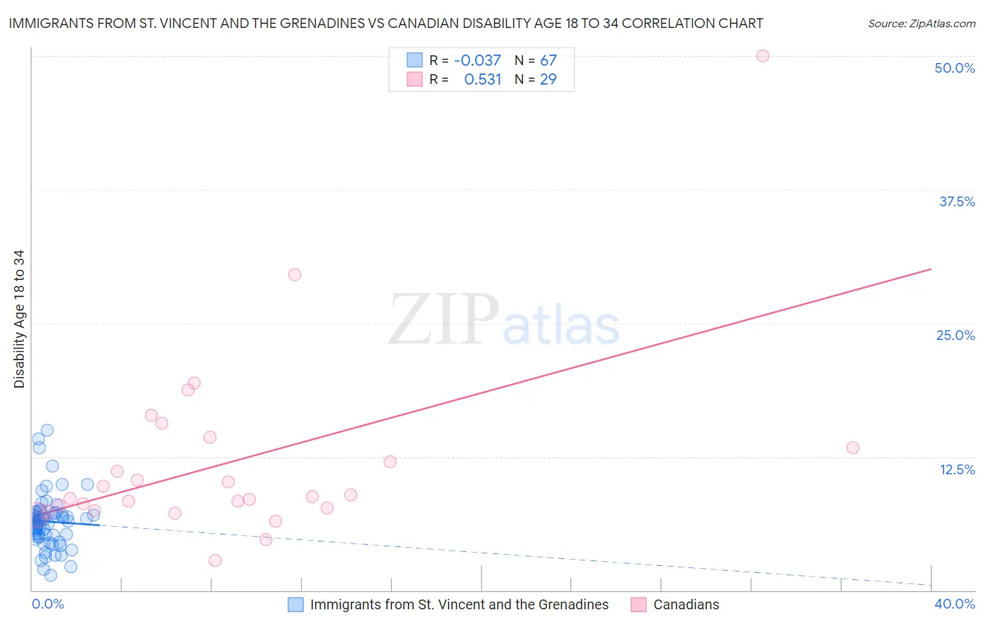 Immigrants from St. Vincent and the Grenadines vs Canadian Disability Age 18 to 34