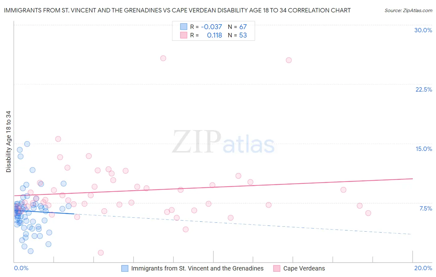 Immigrants from St. Vincent and the Grenadines vs Cape Verdean Disability Age 18 to 34