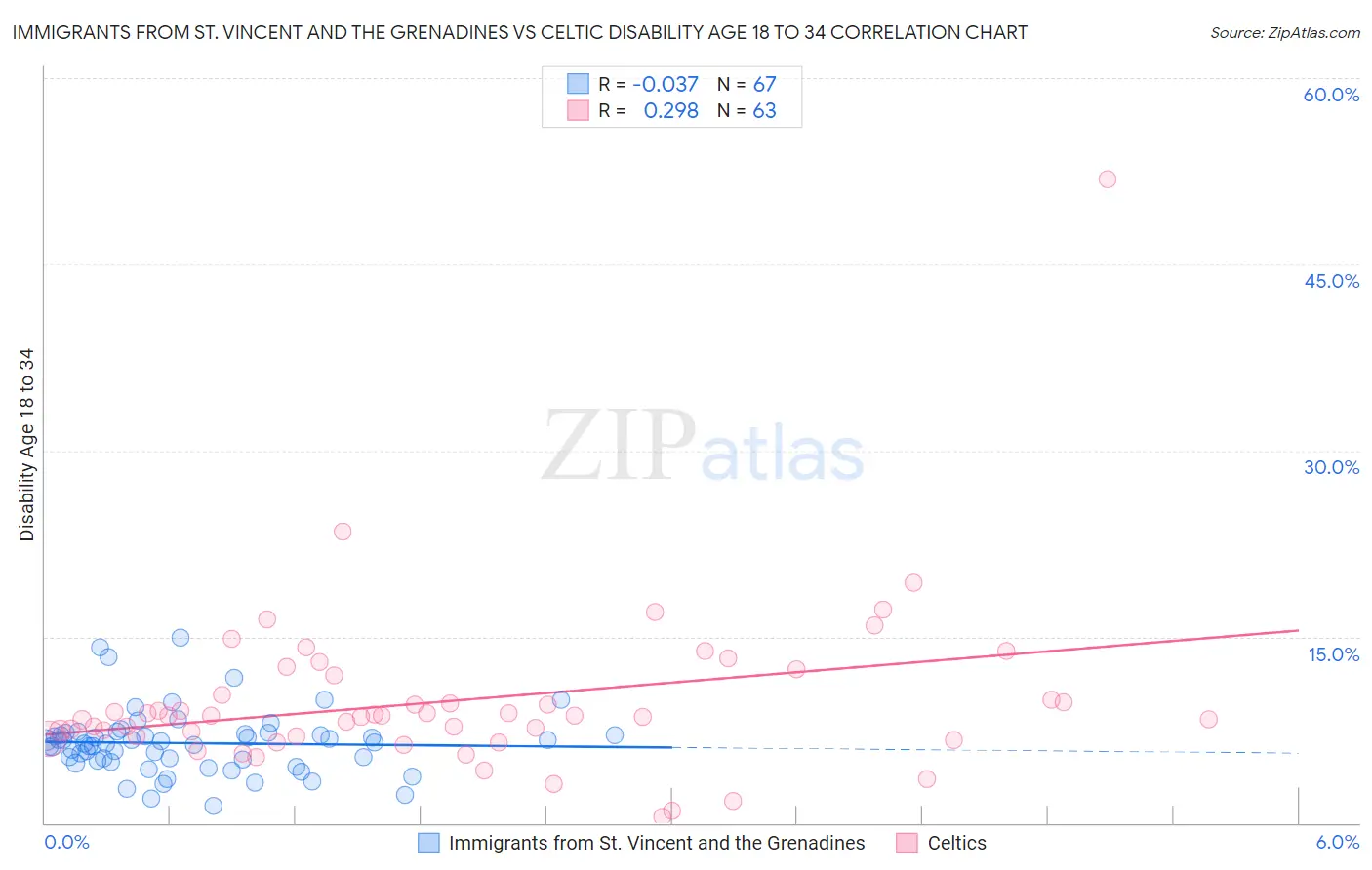 Immigrants from St. Vincent and the Grenadines vs Celtic Disability Age 18 to 34