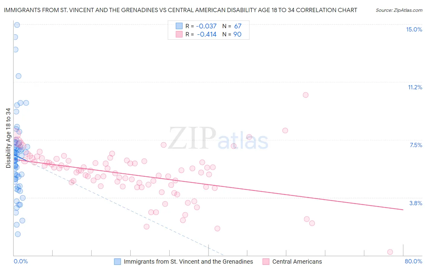 Immigrants from St. Vincent and the Grenadines vs Central American Disability Age 18 to 34