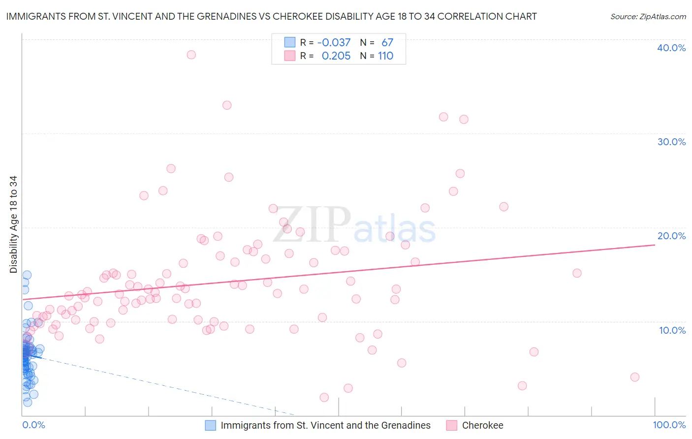 Immigrants from St. Vincent and the Grenadines vs Cherokee Disability Age 18 to 34