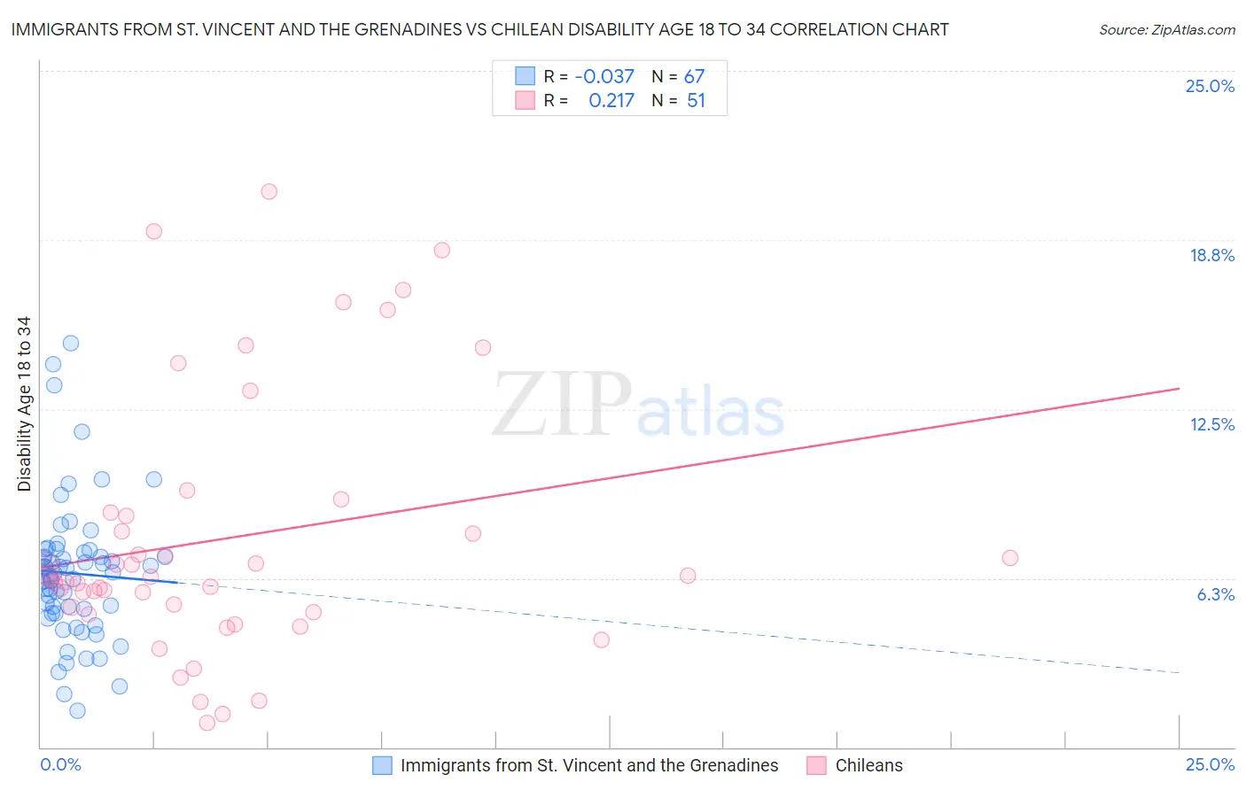 Immigrants from St. Vincent and the Grenadines vs Chilean Disability Age 18 to 34