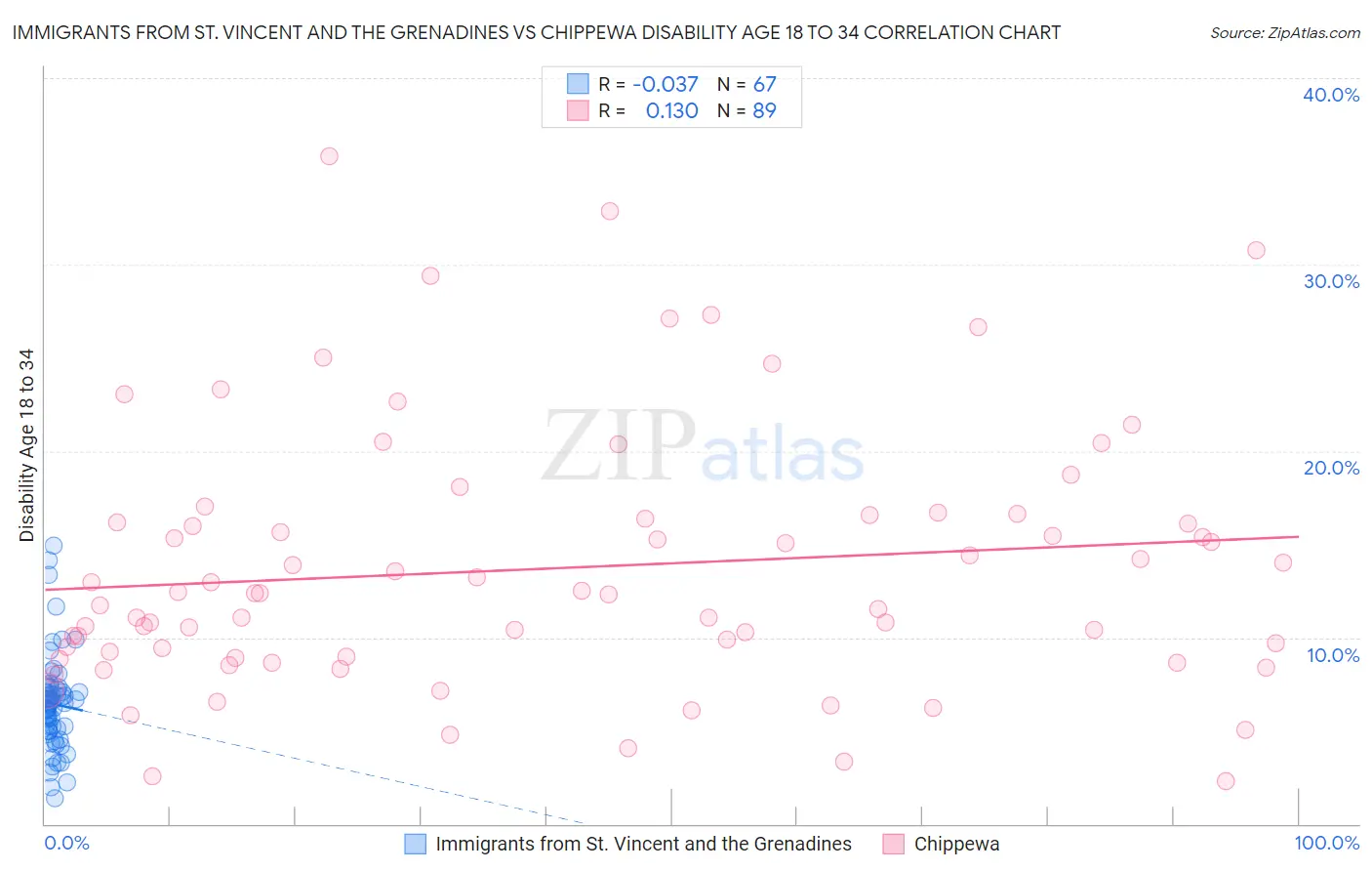 Immigrants from St. Vincent and the Grenadines vs Chippewa Disability Age 18 to 34