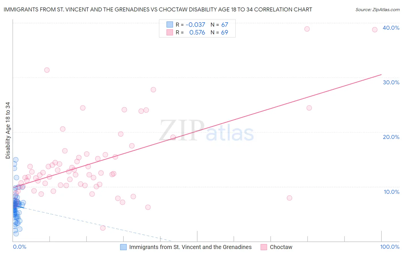 Immigrants from St. Vincent and the Grenadines vs Choctaw Disability Age 18 to 34