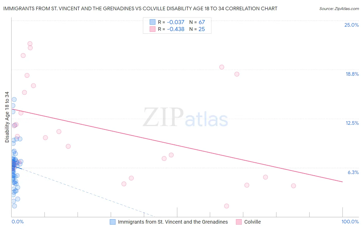 Immigrants from St. Vincent and the Grenadines vs Colville Disability Age 18 to 34