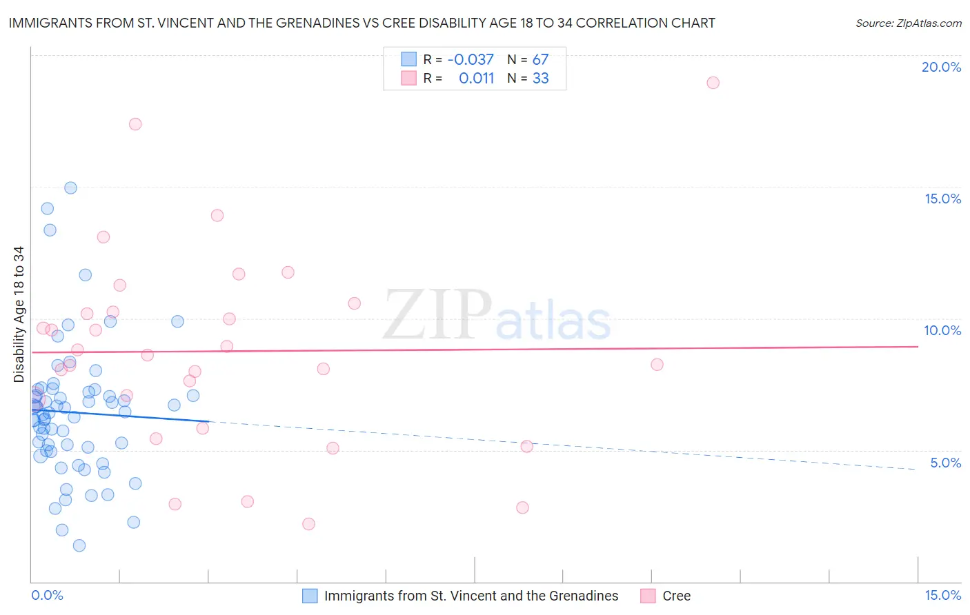 Immigrants from St. Vincent and the Grenadines vs Cree Disability Age 18 to 34