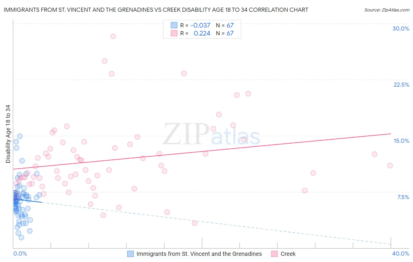 Immigrants from St. Vincent and the Grenadines vs Creek Disability Age 18 to 34