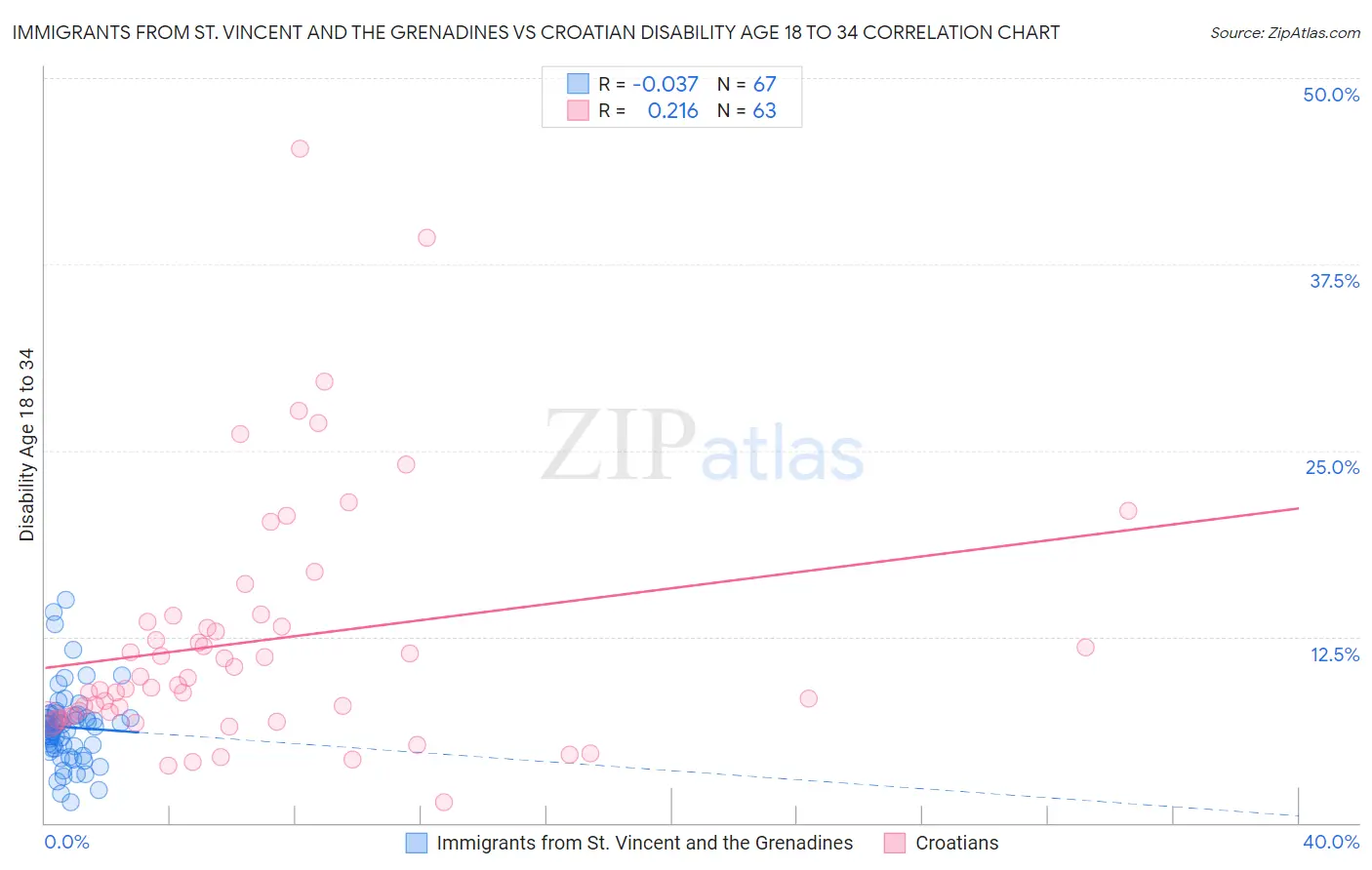 Immigrants from St. Vincent and the Grenadines vs Croatian Disability Age 18 to 34