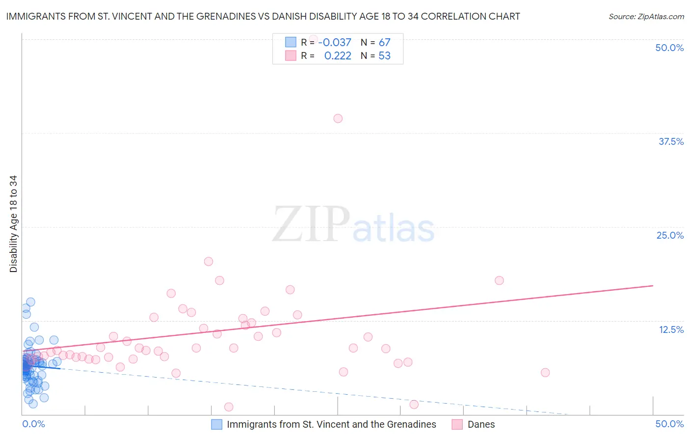 Immigrants from St. Vincent and the Grenadines vs Danish Disability Age 18 to 34