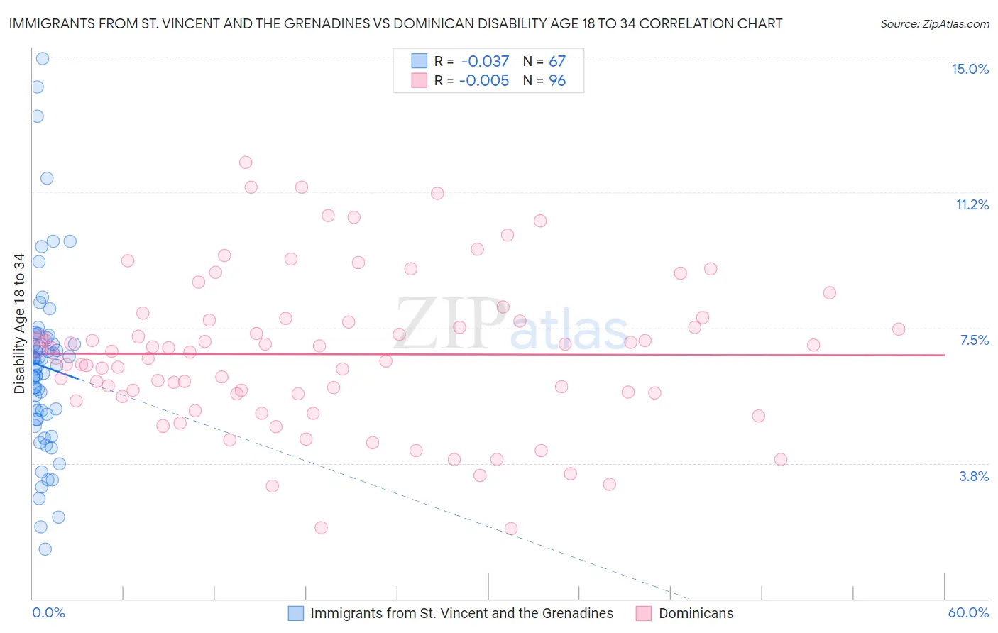 Immigrants from St. Vincent and the Grenadines vs Dominican Disability Age 18 to 34