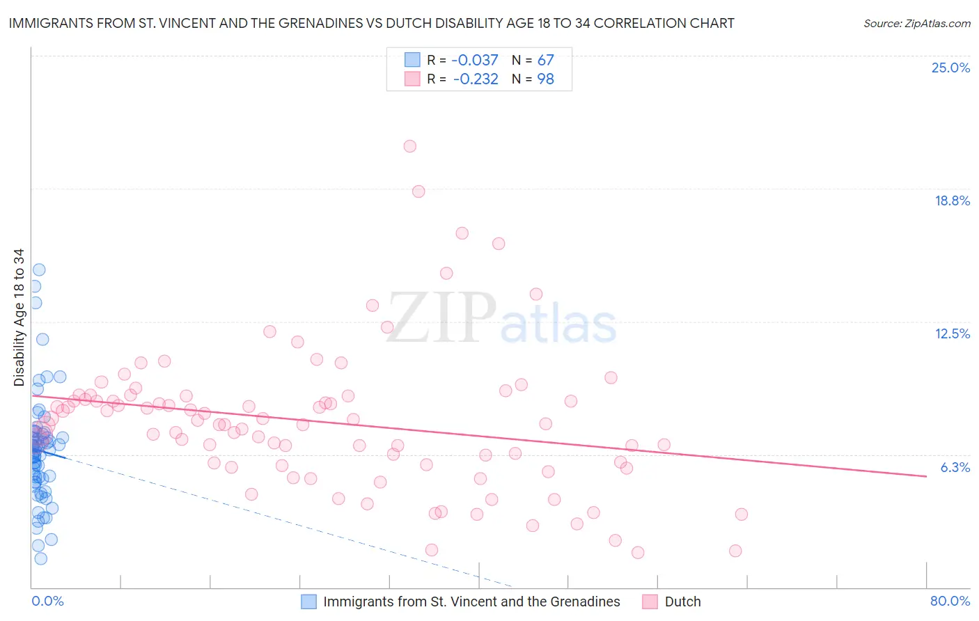 Immigrants from St. Vincent and the Grenadines vs Dutch Disability Age 18 to 34