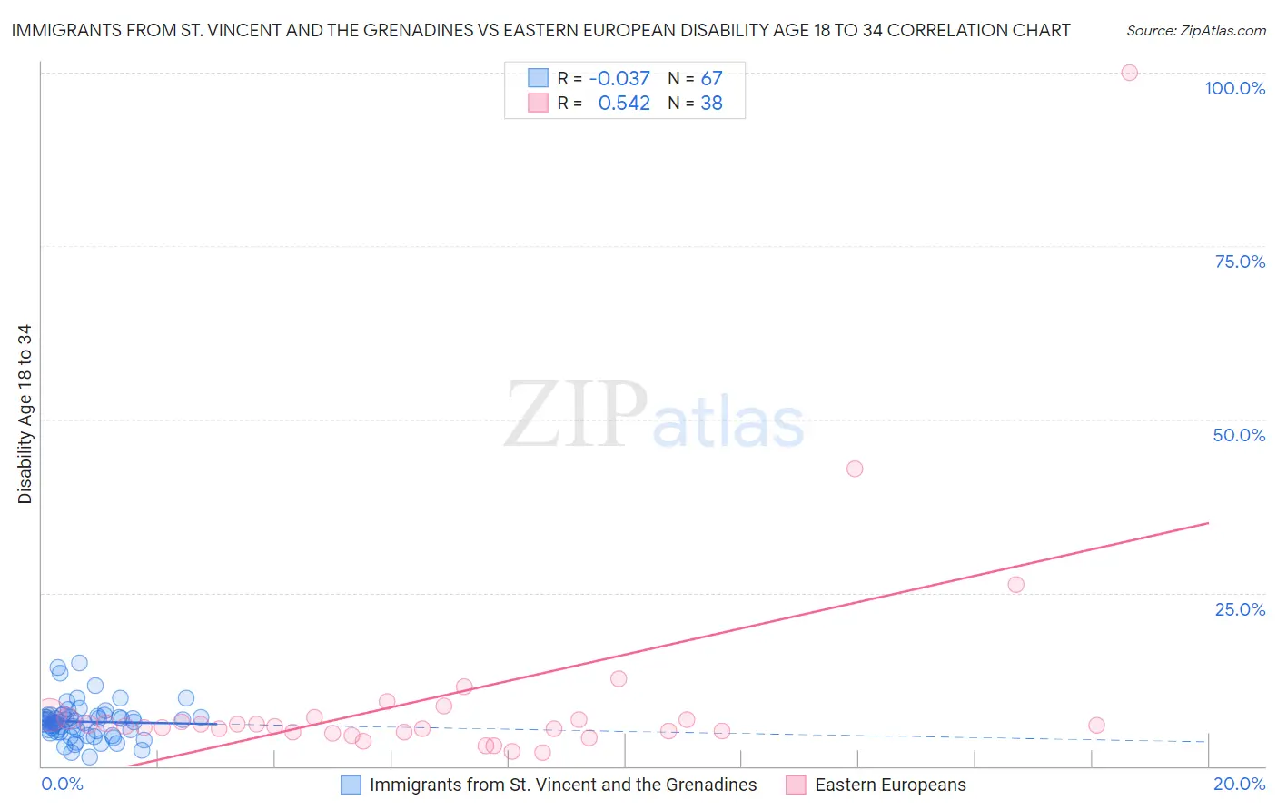 Immigrants from St. Vincent and the Grenadines vs Eastern European Disability Age 18 to 34