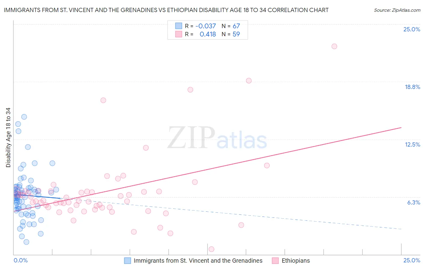 Immigrants from St. Vincent and the Grenadines vs Ethiopian Disability Age 18 to 34