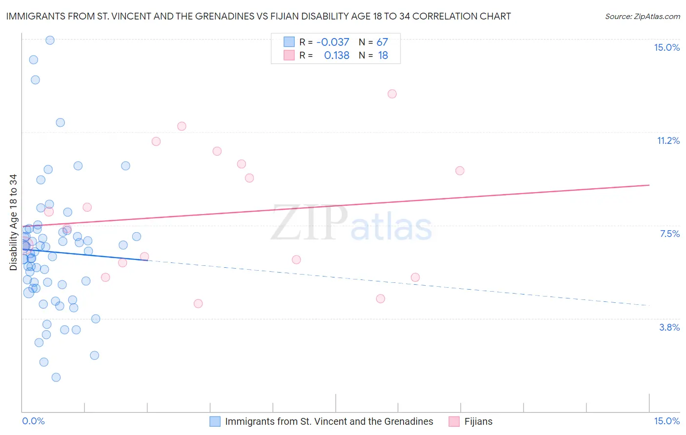 Immigrants from St. Vincent and the Grenadines vs Fijian Disability Age 18 to 34