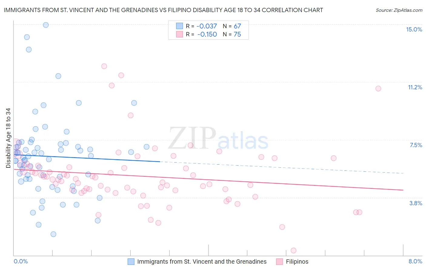 Immigrants from St. Vincent and the Grenadines vs Filipino Disability Age 18 to 34